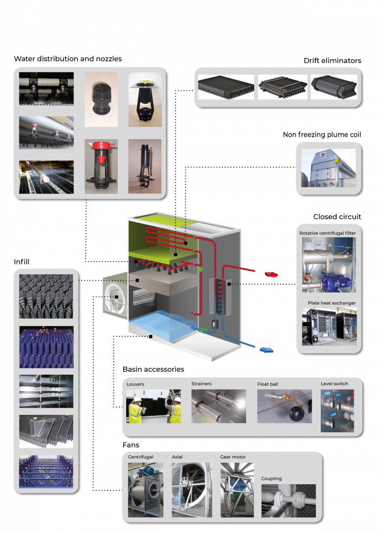 Jacir Original spare parts for Cooling Towers | JACIR